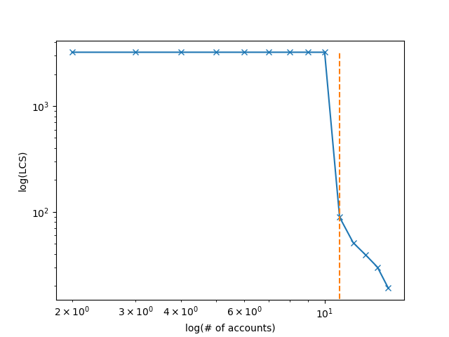 ../_images/sphx_glr_plot_log_longest_common_subsequences_001.png