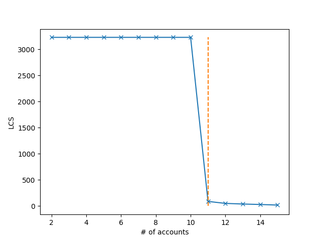 ../_images/sphx_glr_plot_longest_common_subsequences_001.png